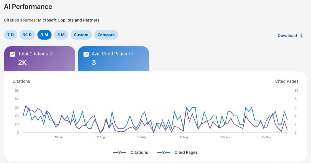 Bing Webmaster Tools AI Performance for nicklaunches.com: 2K total citations and 3 average cited pages over 3 months