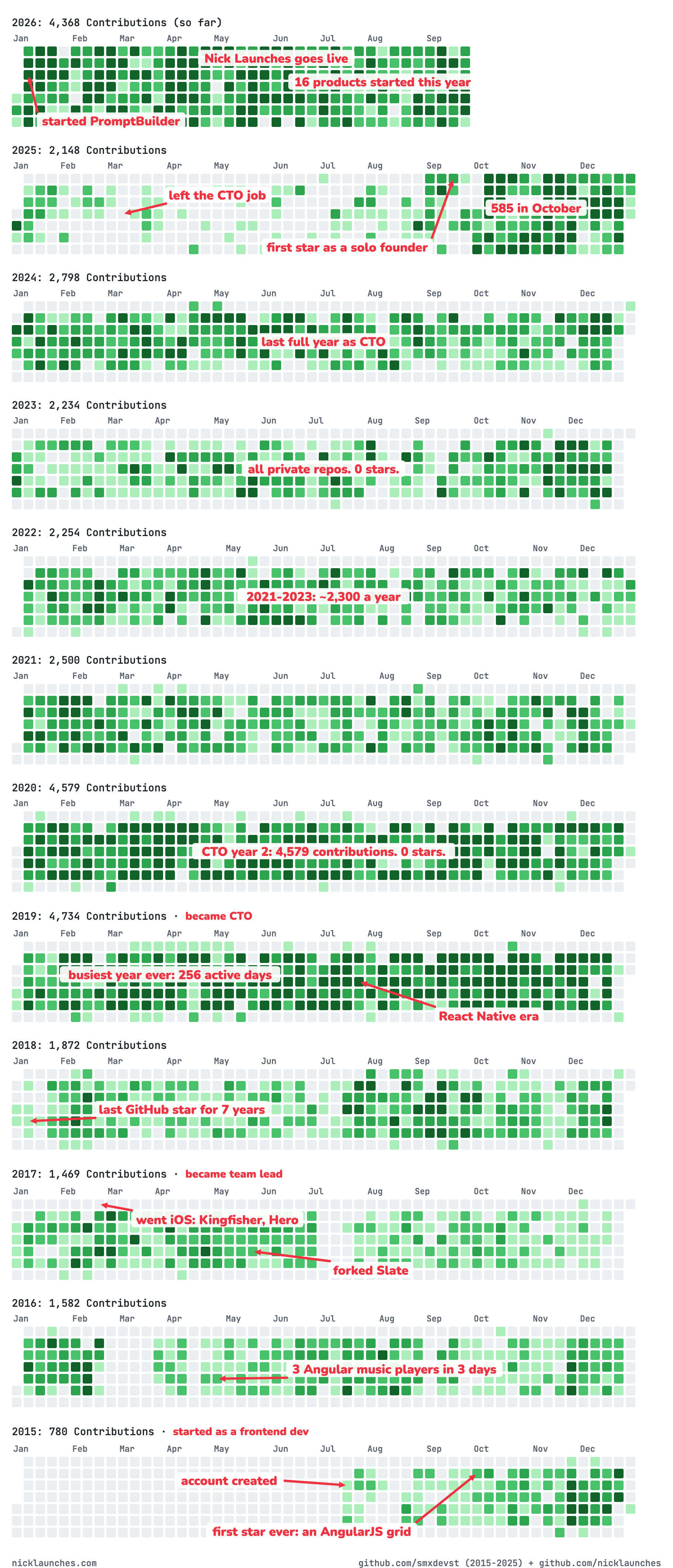 Ten years of GitHub contributions across two accounts, 2015 to 2026, with milestones from the CTO years to going solo