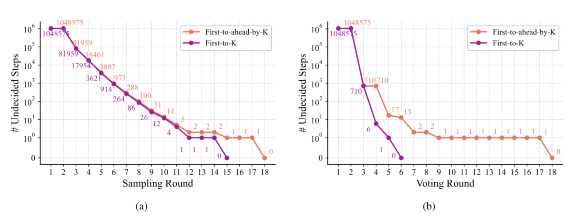 Convergence comparison between First-to-ahead-by-K and First-to-K voting methods showing exponential decrease in undecided steps across sampling and voting rounds