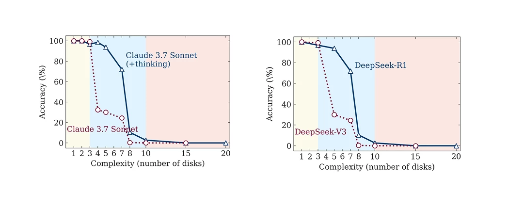 Accuracy collapse in reasoning models as task complexity increases. Frontier reasoning models such as Claude 3.7 Thinking and DeepSeek R1 perform well at low complexity but fail completely beyond eight disks in Towers of Hanoi.