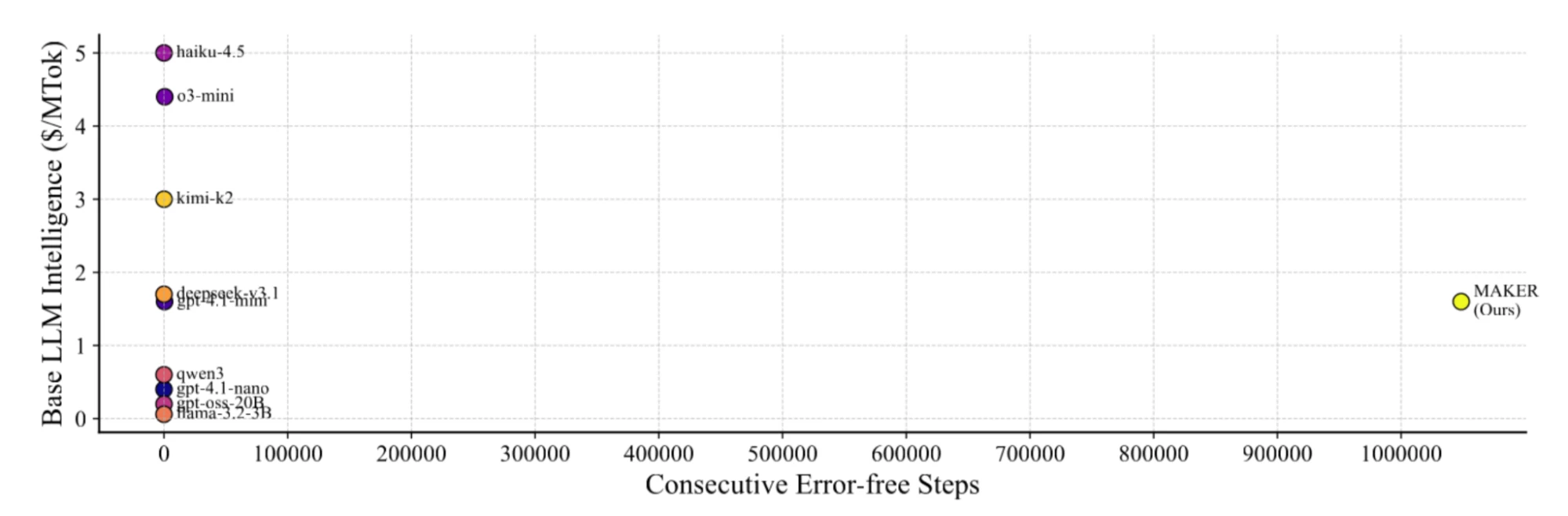 Orthogonal directions to scaling AI - MAKER achieves over 1 million consecutive error-free steps compared to other LLMs