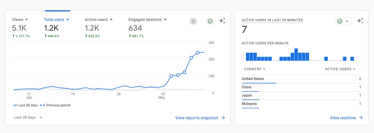 Google Analytics dashboard showing 5.1K views and 1.2K total users in week one