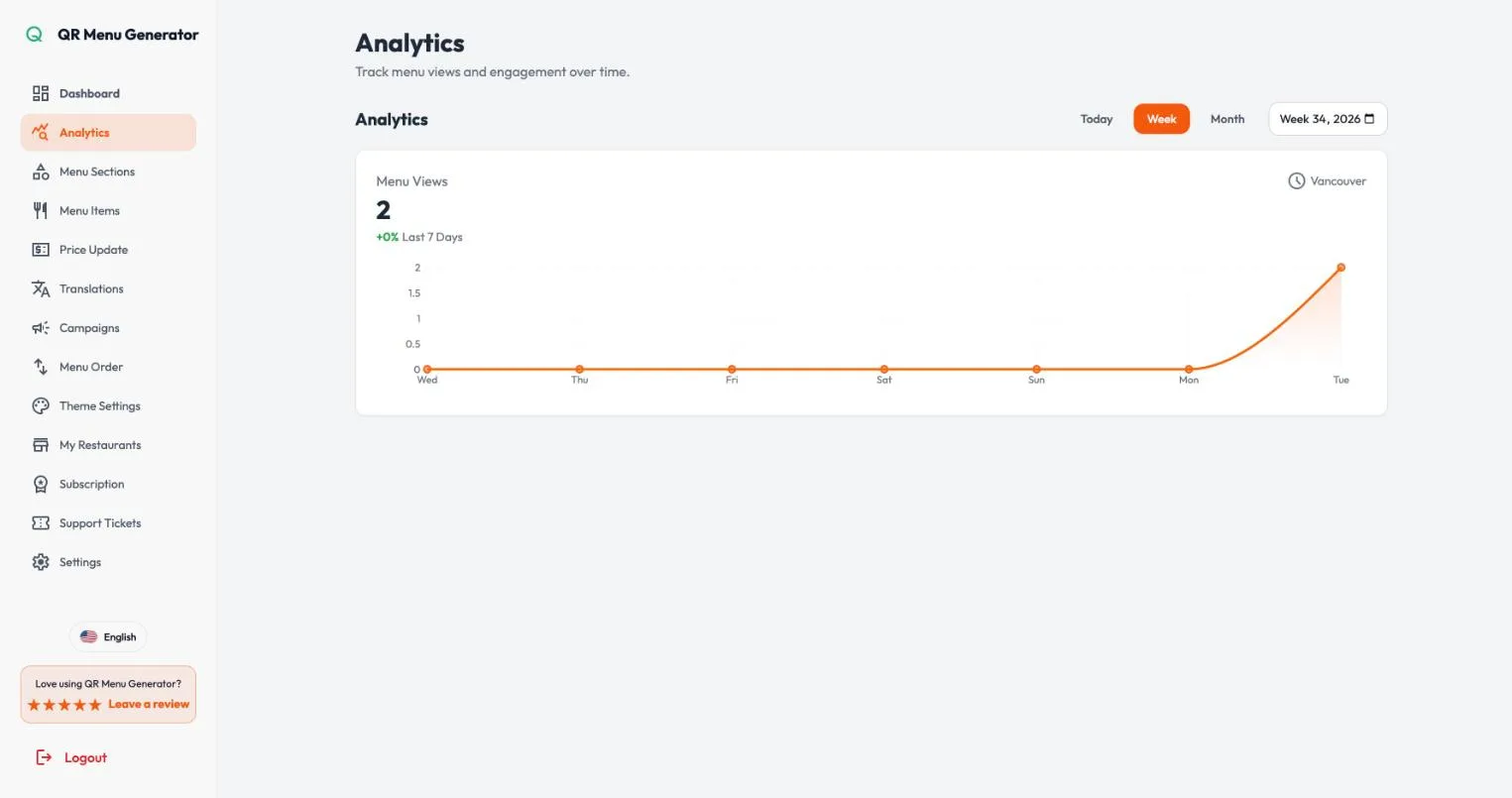 QR Menu Generator analytics page showing a single Menu Views card reading 2, a plus zero percent last seven days label, and one line chart across a week