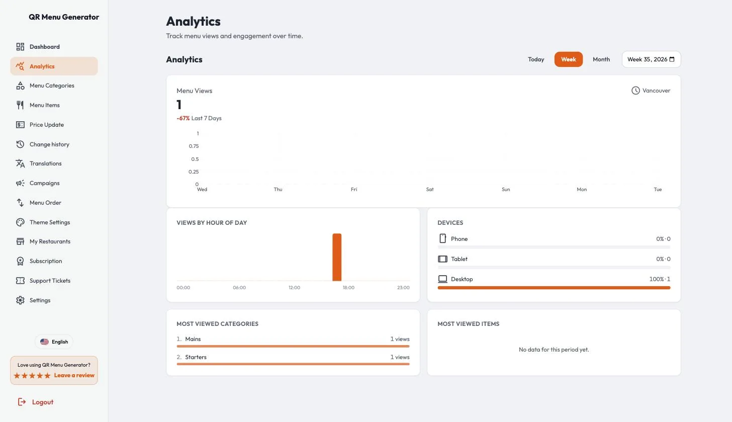 QR Menu Generator analytics page on 1 September 2026 with a Menu Views chart, a Views by hour of day bar chart, a Devices panel splitting phone, tablet and desktop, a Most viewed categories list showing Mains and Starters, and a Most viewed items panel